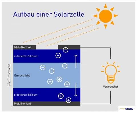 Der Aufbau einer Solarzelle aus Silizium mit verschiedener Schichtung von n-dotiertem Silizium und p-dotiertem Silizium und Metallkontakten. Durch Sonneneinstrahlung entsteht dann Strom.